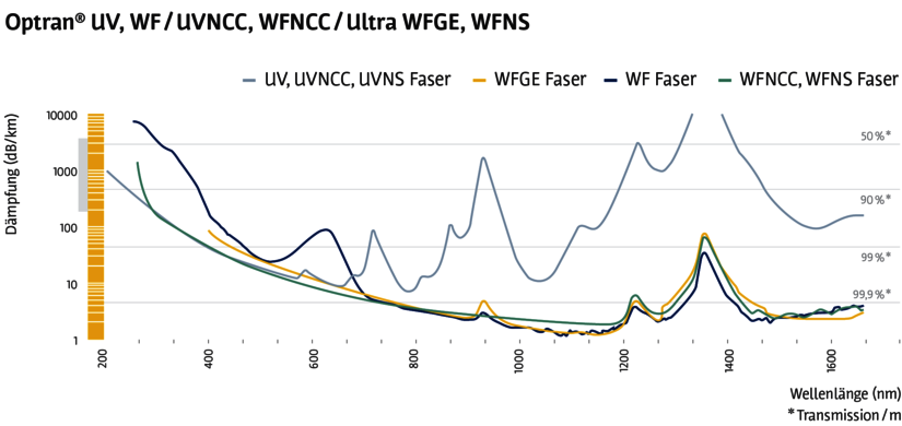 UV-WF_UVNCC-WFNCC_UltraWFGE-WFNS-Grafik_DE