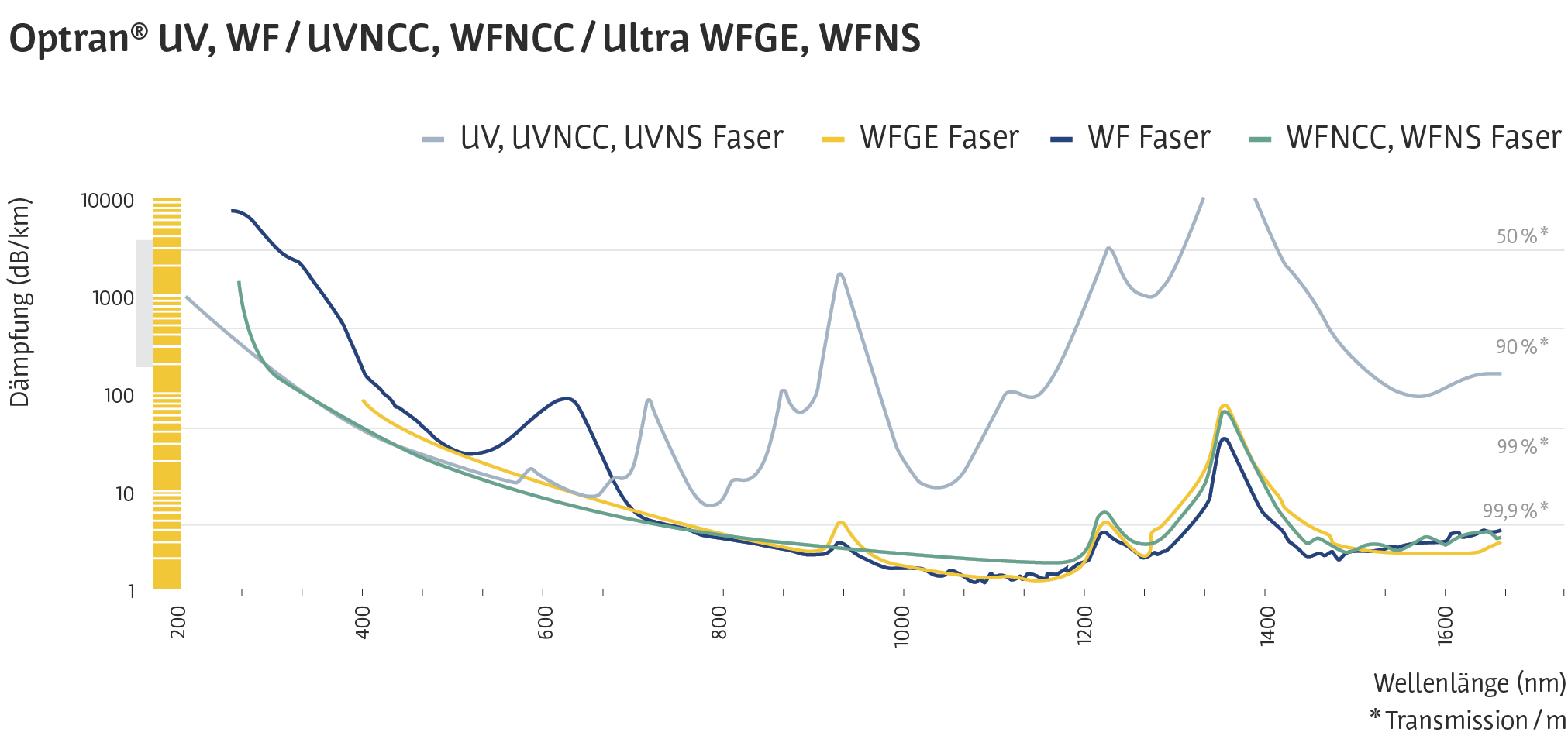 UV-WF_UVNCC-WFNCC_UltraWFGE-WFNS-Grafik_DE
